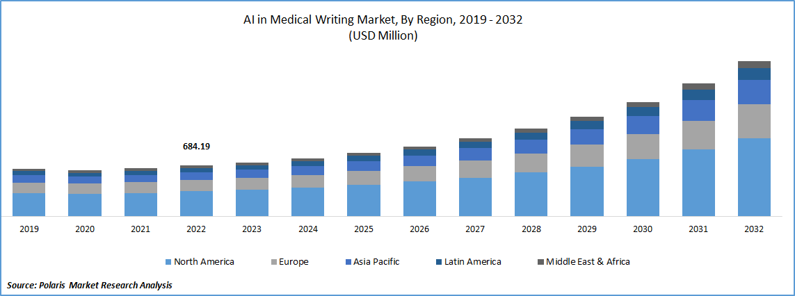 AI in Medical Writing Market Size